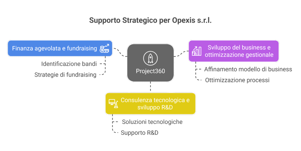 Project360 supporto strategico